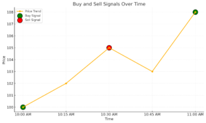 Can You Really Make Money Day Trading? Strategies, Tips, and Common Pitfalls Explained - Buy and Sell Signals Over time  300x180