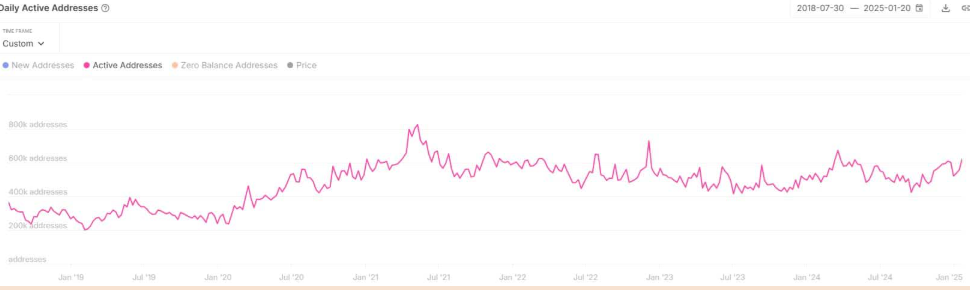 Bitcoin eases on Trump’s trade tariff. Can ETH recover to $3.8k? - eth active addresses