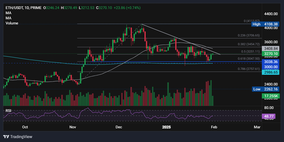 Bitcoin eases on Trump’s trade tariff. Can ETH recover to $3.8k? - ethusd 10