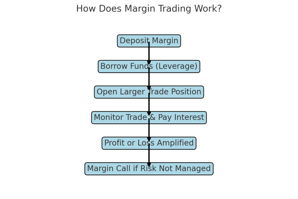 What is margin trading? - output 25 1024x685