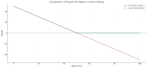 Short Selling vs Puts: Key Differences, Benefits, and Risks Explained - put vs short selling 1 3 e1737130853720 300x139