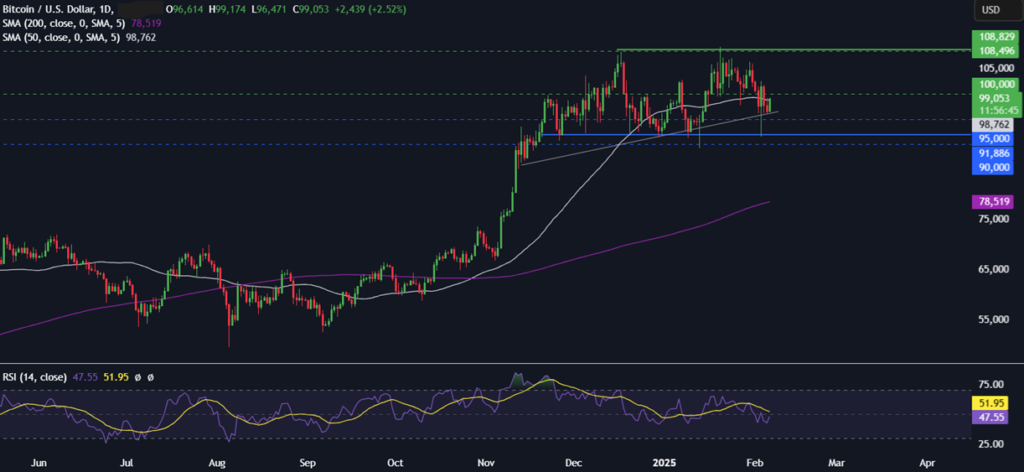 BTC rises towards 100k & XRP to 2.45 amid a legal shift at the SEC - BTCUSD 46 1024x472