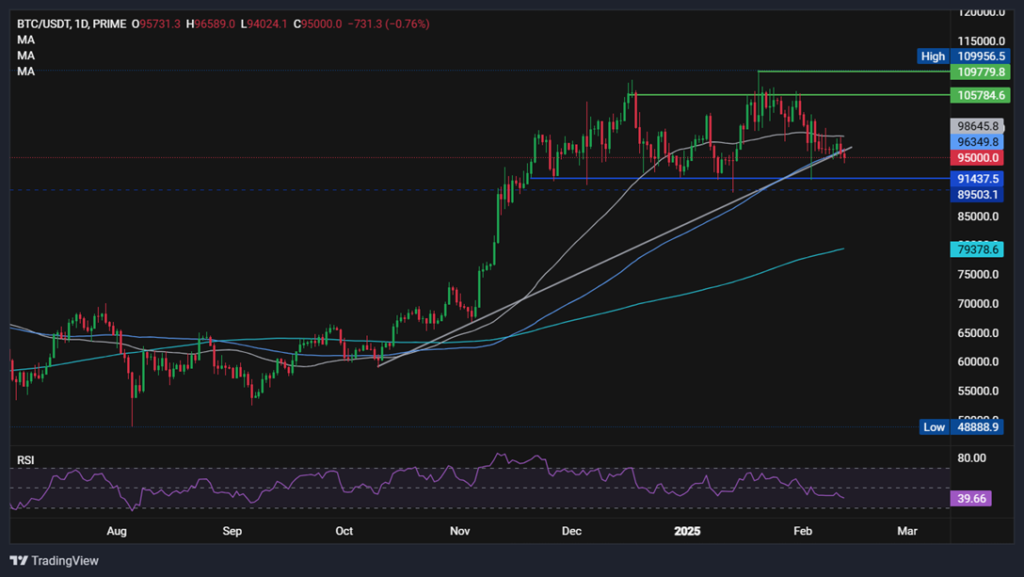 BTC falls to 95.5k after hotter US inflation - BTCUSD 48 1024x577