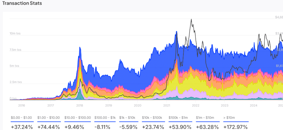 Could Ethereum ETF staking help drive a recovery in ETH? - ETH transaction stats