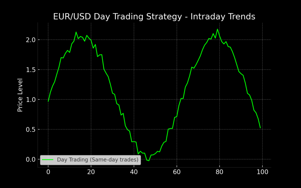 How to Trade EUR/USD: A Trader’s Guide for 2025 - EURUSD Day Trading Chart Black 1024x640