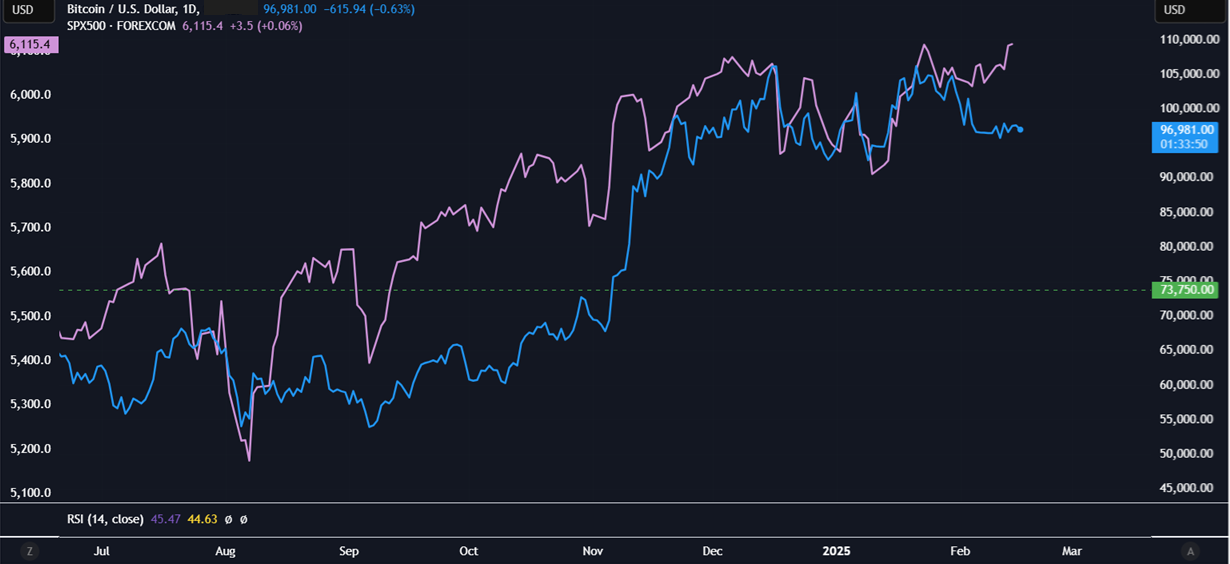 Bitcoin consolidates amid mixed fundamentals & on-chain data; Is a break to the downside coming? - btc spx