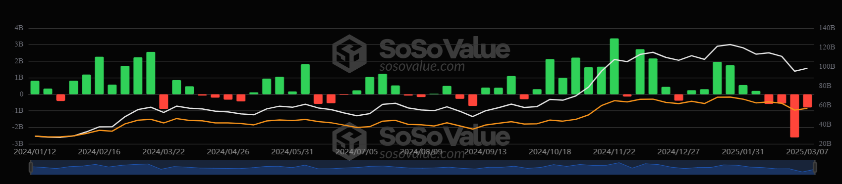 Bitcoin falls towards 80k after reacting negatively to Trump’s announcements; BTC USD decouple - ETFS weekly 4