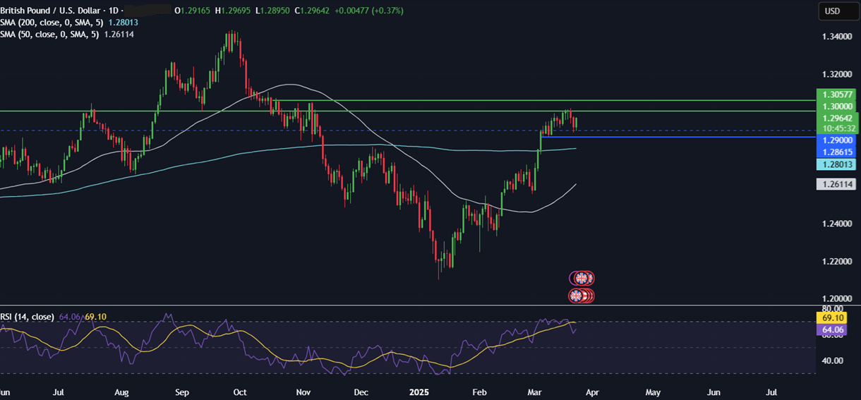 Week Ahead: US core PCE, UK CPI, Global PMIs, BoJ minutes - GBPUSD 24032025