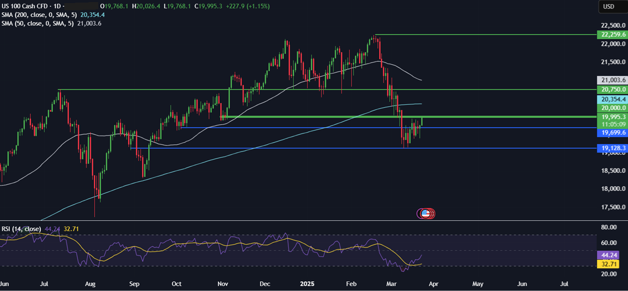 Week Ahead: US core PCE, UK CPI, Global PMIs, BoJ minutes - NASDAQ 24032025