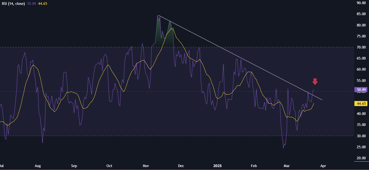 Could BTC break out of range? Less severe trade tariffs & LTHs refuse to sell - RSI 24032025
