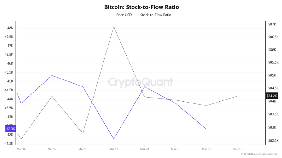Could BTC break out of range? Less severe trade tariffs & LTHs refuse to sell - Stock to flow ratio 24032025