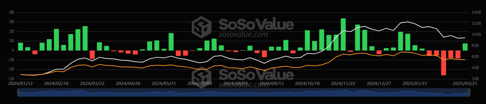 Could BTC break out of range? Less severe trade tariffs & LTHs refuse to sell - btc etf 24032025