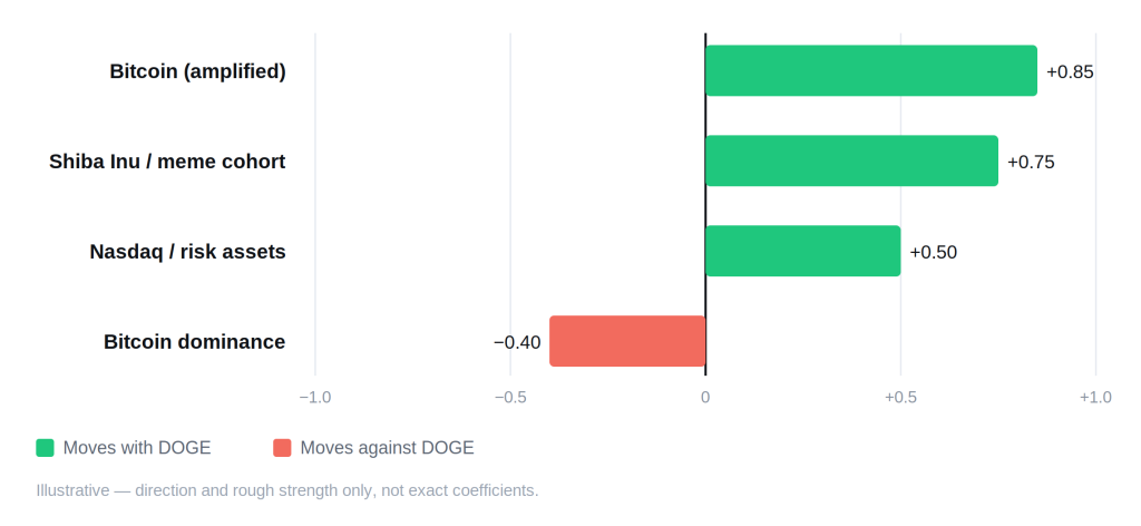 Dogecoin (DOGE) Price Prediction: Can DOGE Reach $1? Dogecoin (DOGE) Price Prediction: Can DOGE Reach $1? - doge correlation schematic 1024x472