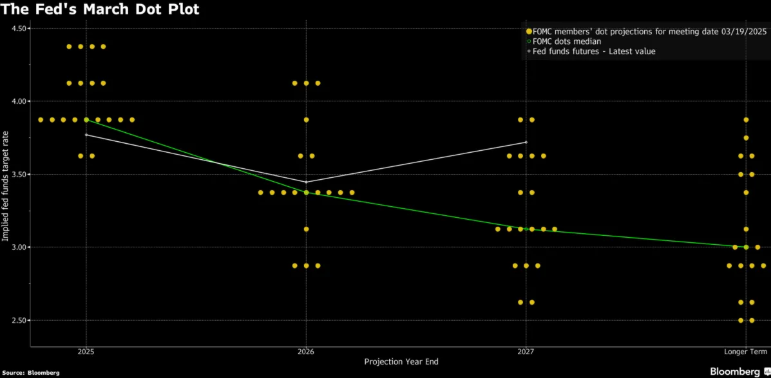 Could BTC break out of range? Less severe trade tariffs & LTHs refuse to sell - dot plot 24032025