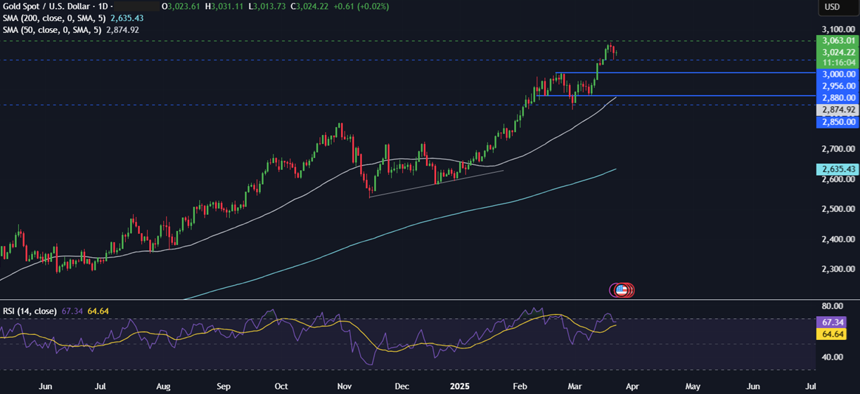 Week Ahead: US core PCE, UK CPI, Global PMIs, BoJ minutes - gold 24032025