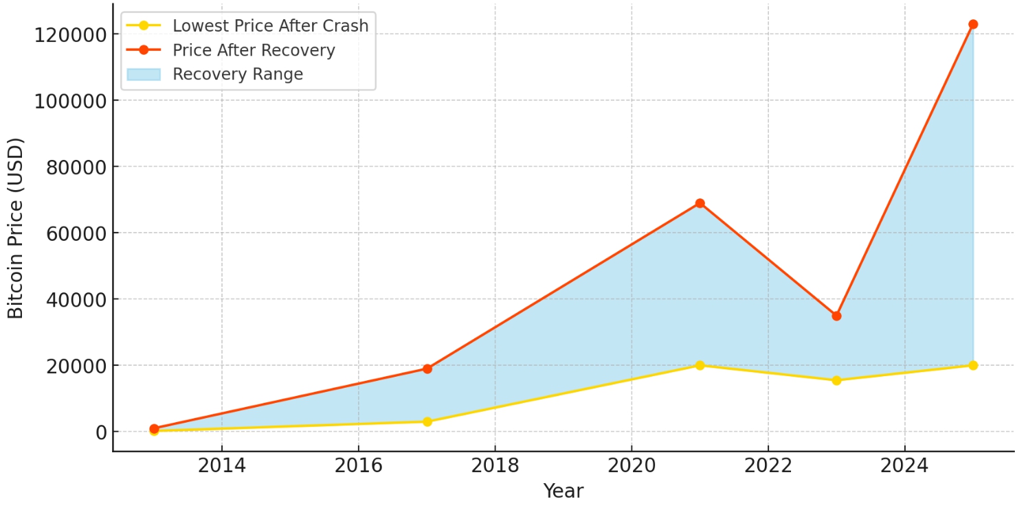 What happens if Bitcoin crashes to zero? - if BTC crash to zero