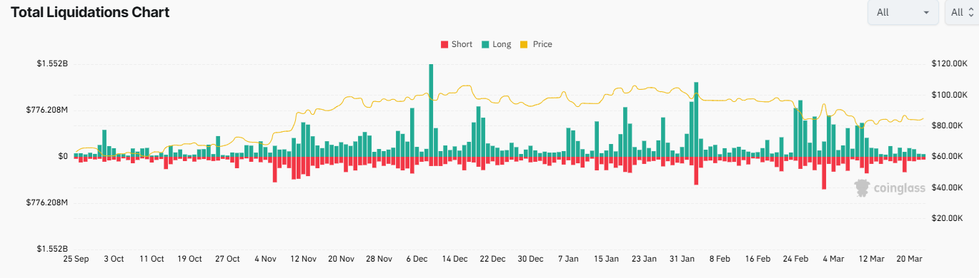 Could BTC break out of range? Less severe trade tariffs & LTHs refuse to sell - liquidations 24032025