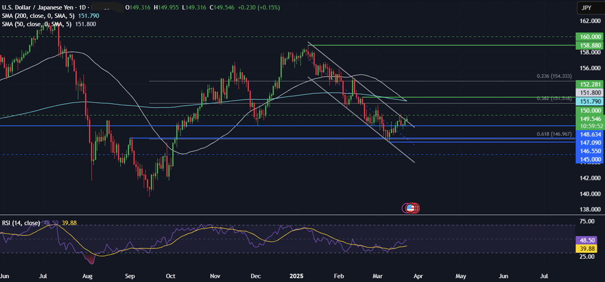 Week Ahead: US core PCE, UK CPI, Global PMIs, BoJ minutes - usdjpy 24032025