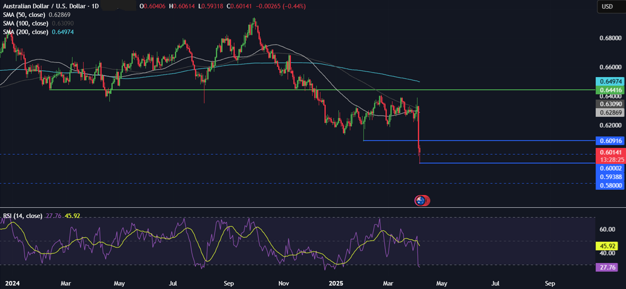 Week Ahead: Trump tariff fallout, US, China CPI, FOMC minutes, UK GDP - AUDUSD 07042025