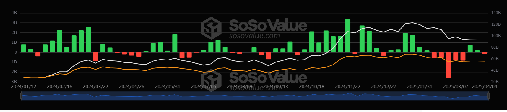 Bitcoin plunged to 76k as post-Trump tariff resilience collapses. Liquidations hit $1 billion. - BTC ETFS 07042025