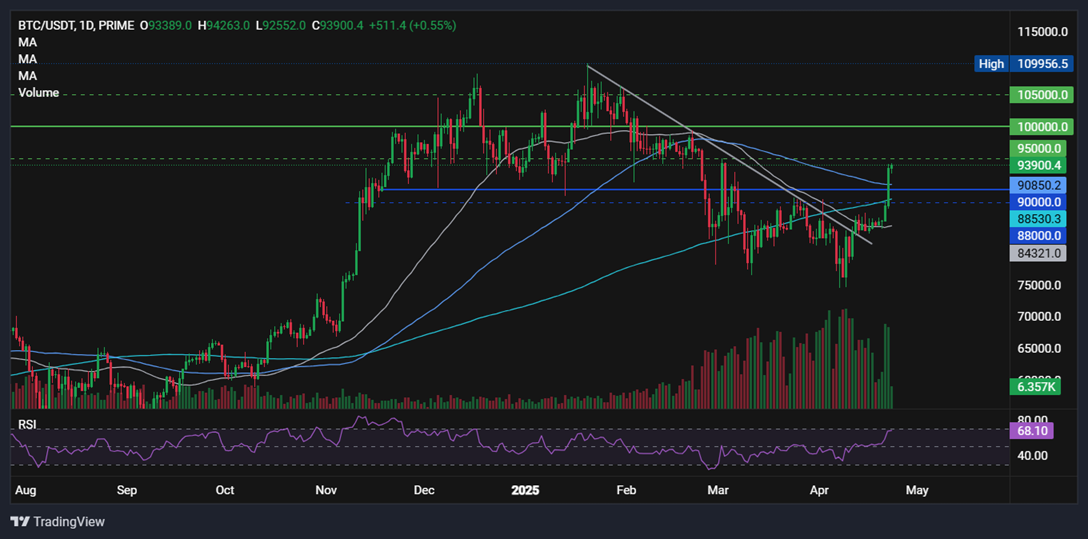 Bitcoin breaks out as whale wallets rise & LTHs accumulate. Is 100k coming? - BTCUSD 23042025