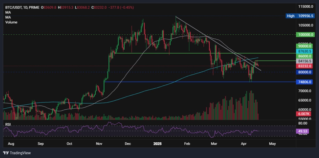 BTC struggles to break out as tariff uncertainty rattles sentiment. SOL ETFs launch in Canada - BTCUSD 62 1024x507