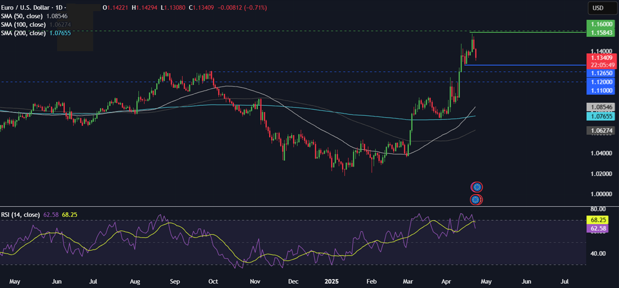 Week Ahead: Trump trade, PMIs, Tokyo CPI, UK retail sales & earnings  - EUIRUSD 23042025