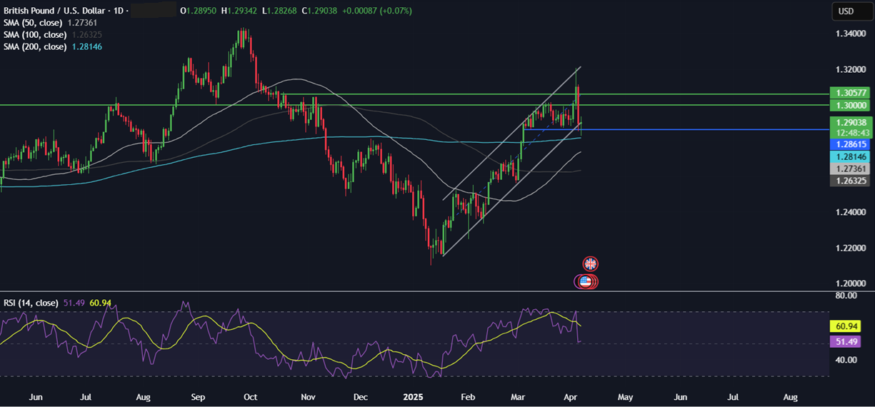 Week Ahead: Trump tariff fallout, US, China CPI, FOMC minutes, UK GDP - GBPUSD 07042025