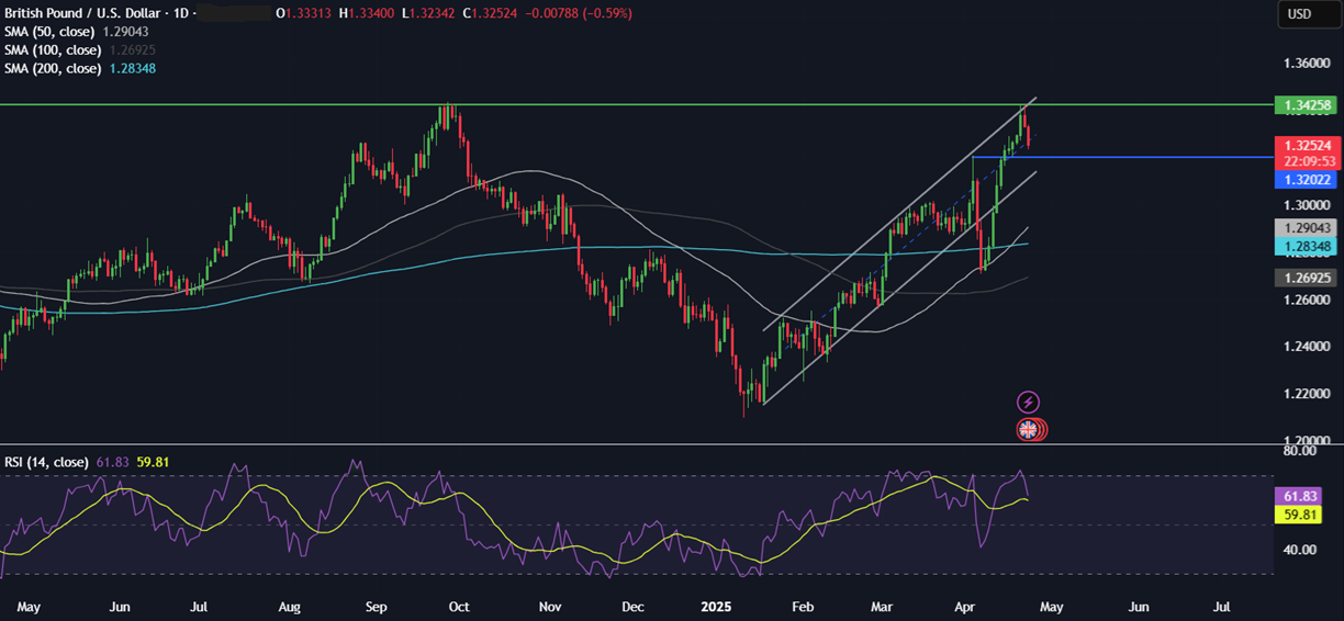 Week Ahead: Trump trade, PMIs, Tokyo CPI, UK retail sales & earnings  - GBPUSD 23042025