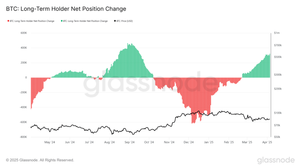 Bitcoin plunged to 76k as post-Trump tariff resilience collapses. Liquidations hit $1 billion. - LTH Net position 07042025