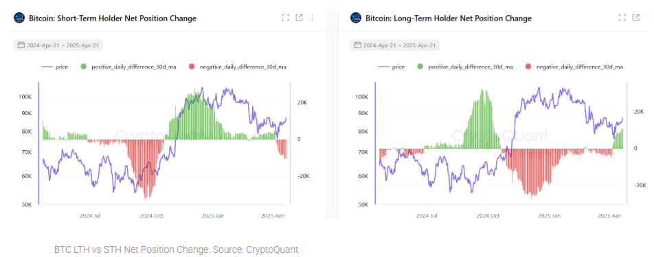 Bitcoin breaks out as whale wallets rise & LTHs accumulate. Is 100k coming? - LTH vs STH 23042025