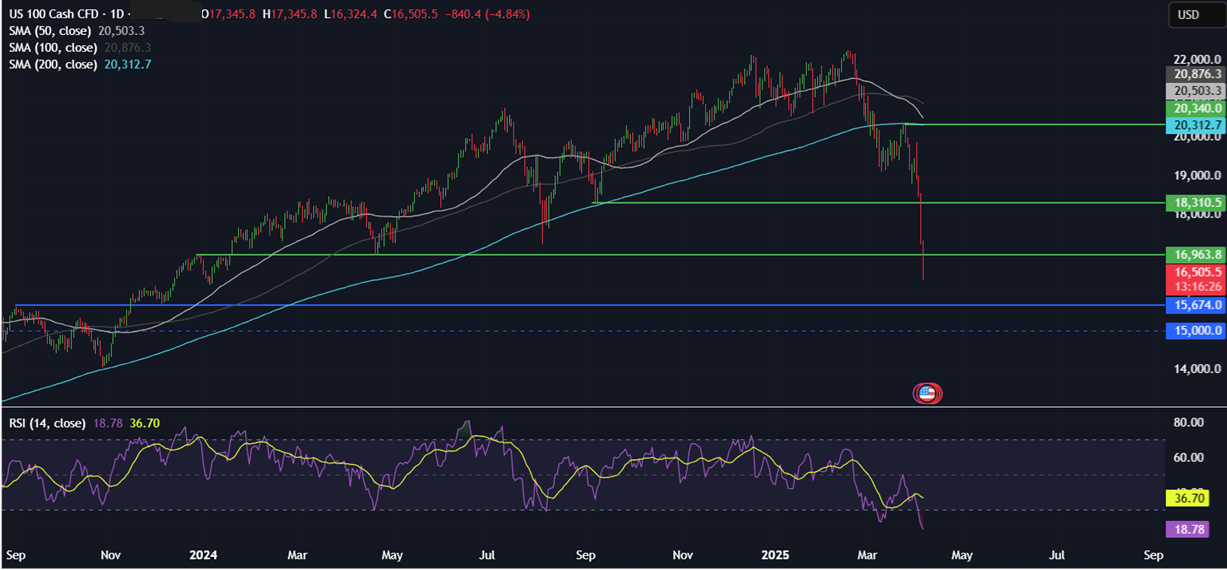 Week Ahead: Trump tariff fallout, US, China CPI, FOMC minutes, UK GDP - NASDAQ 07042025