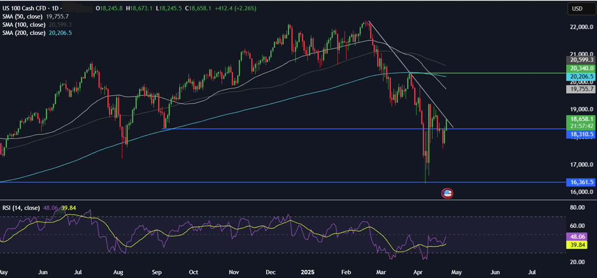 Week Ahead: Trump trade, PMIs, Tokyo CPI, UK retail sales & earnings  - NASDAQ 23042025
