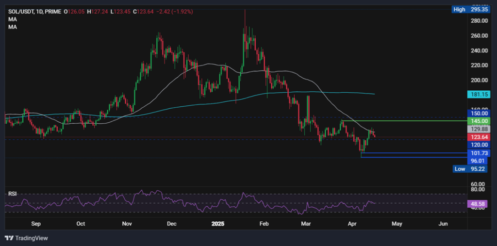 BTC struggles to break out as tariff uncertainty rattles sentiment. SOL ETFs launch in Canada - SOLUSD 4 1024x507