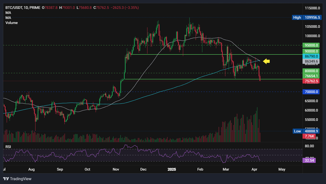 Bitcoin plunged to 76k as post-Trump tariff resilience collapses. Liquidations hit $1 billion. - btcusd 50 sma 07042025