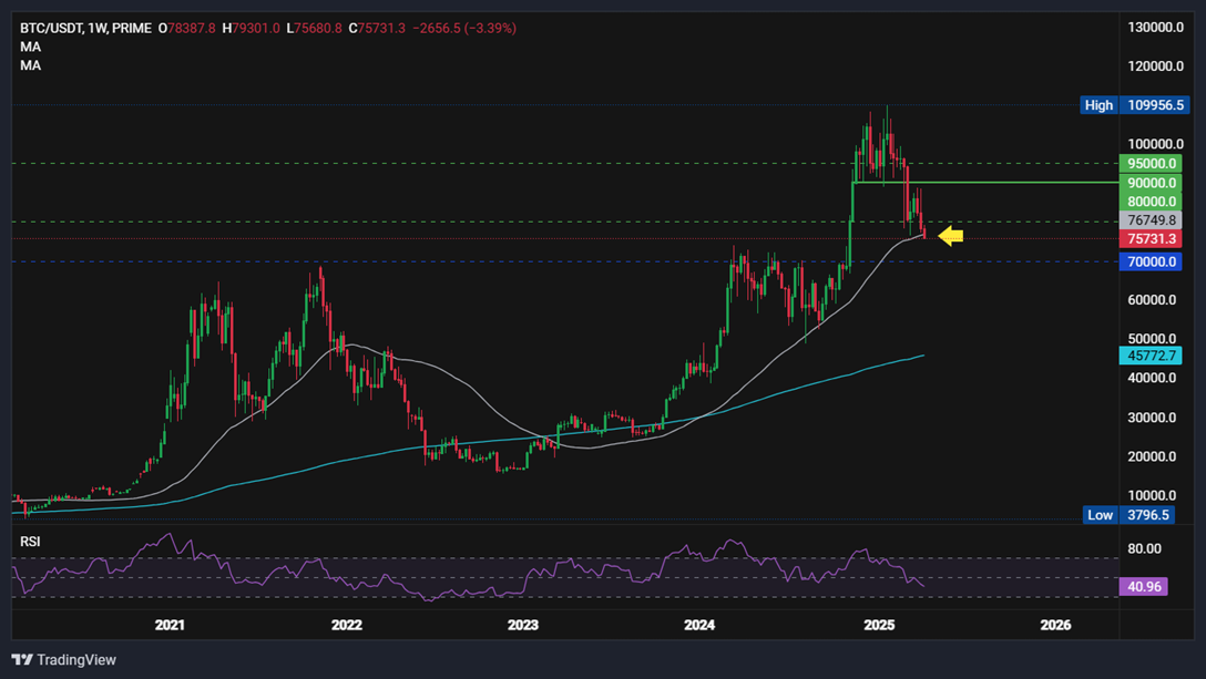 Bitcoin plunged to 76k as post-Trump tariff resilience collapses. Liquidations hit $1 billion. - btcusd weekly 07042025