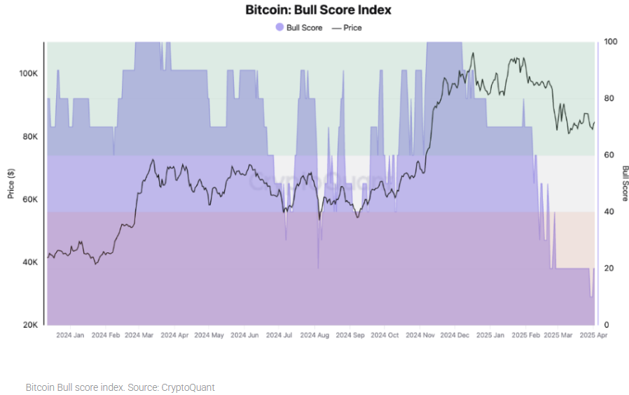 Bitcoin plunged to 76k as post-Trump tariff resilience collapses. Liquidations hit $1 billion. - bull scroee index 07042025
