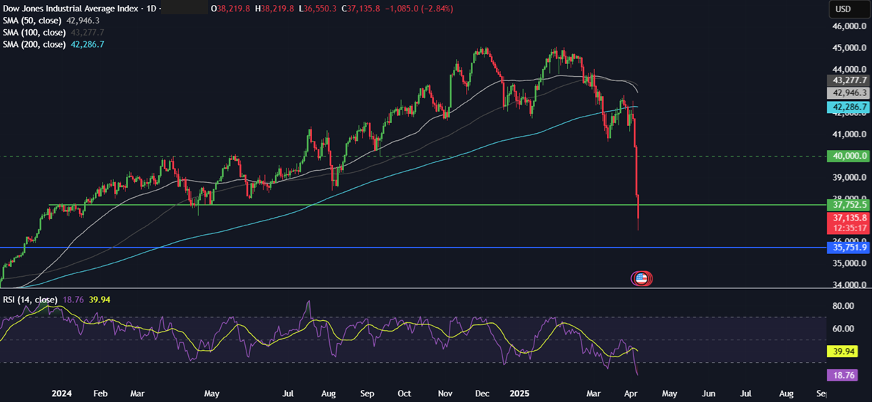 Week Ahead: Trump tariff fallout, US, China CPI, FOMC minutes, UK GDP - dow 07042025