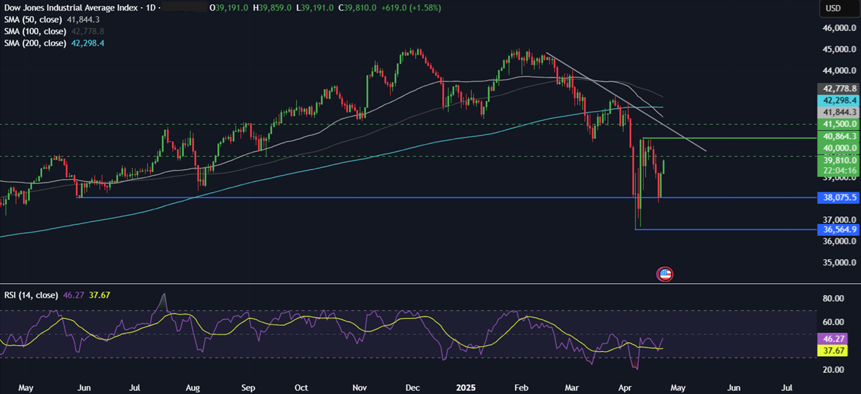 Week Ahead: Trump trade, PMIs, Tokyo CPI, UK retail sales & earnings  - dow 23042025