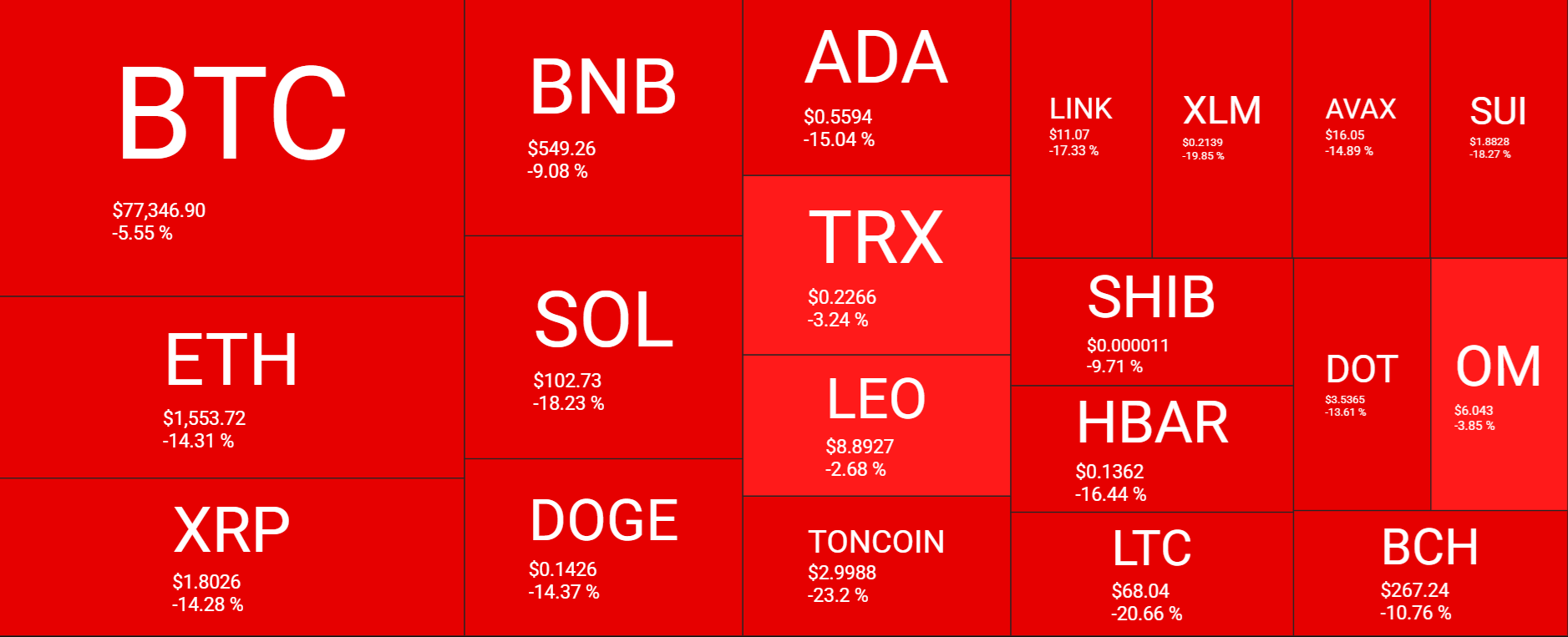 Bitcoin plunged to 76k as post-Trump tariff resilience collapses. Liquidations hit $1 billion. - heatmap 07042025