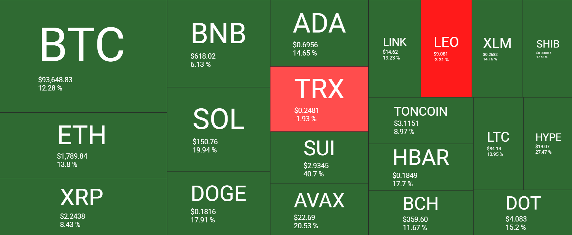 Bitcoin breaks out as whale wallets rise & LTHs accumulate. Is 100k coming? - heatmap 23042025