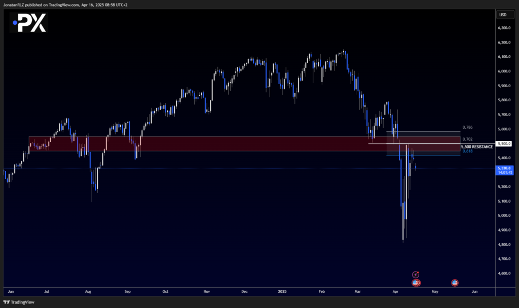 S&P 500: Gap Down Open Reinforces Bearish Pressure, But Range Holds - image1 10 1024x608