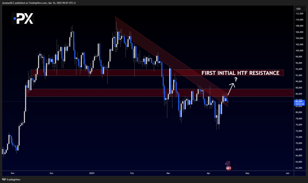 Bitcoin: Rejection at Resistance Keeps Focus on 86K–80K Range - image1 11 1024x608