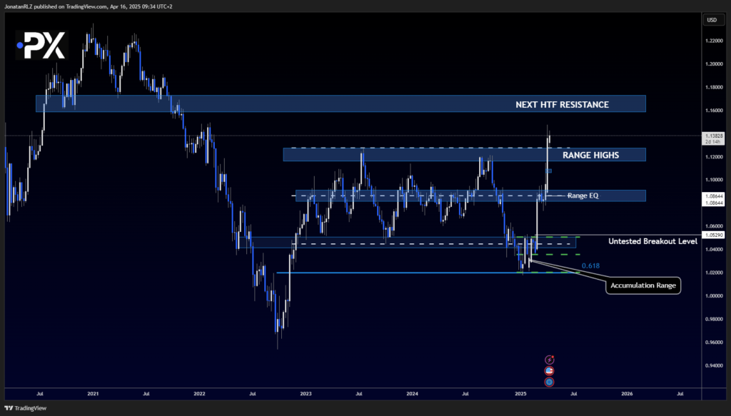 EUR/USD: High Timeframe Breakout Building Toward Confirmation - image1 13 1024x583