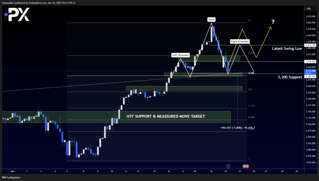 Gold: $3,300 Support Holding, but Bearish Structure May Be Forming - image1 24 1024x583