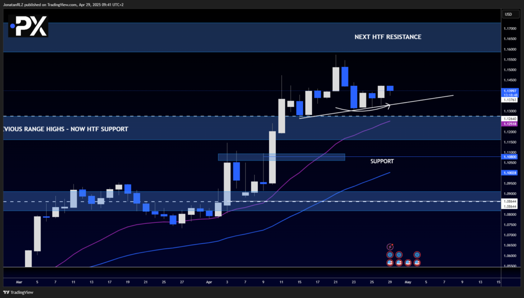 EUR/USD: Signs of Bullish Momentum as Higher Low Forms - image1 36 1024x583