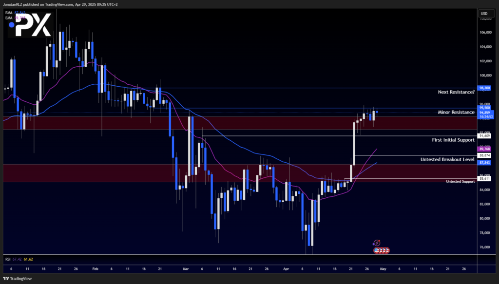 Bitcoin: Trading Below Key Resistance as EMA Cross Adds Confluence - image1 37 1024x583