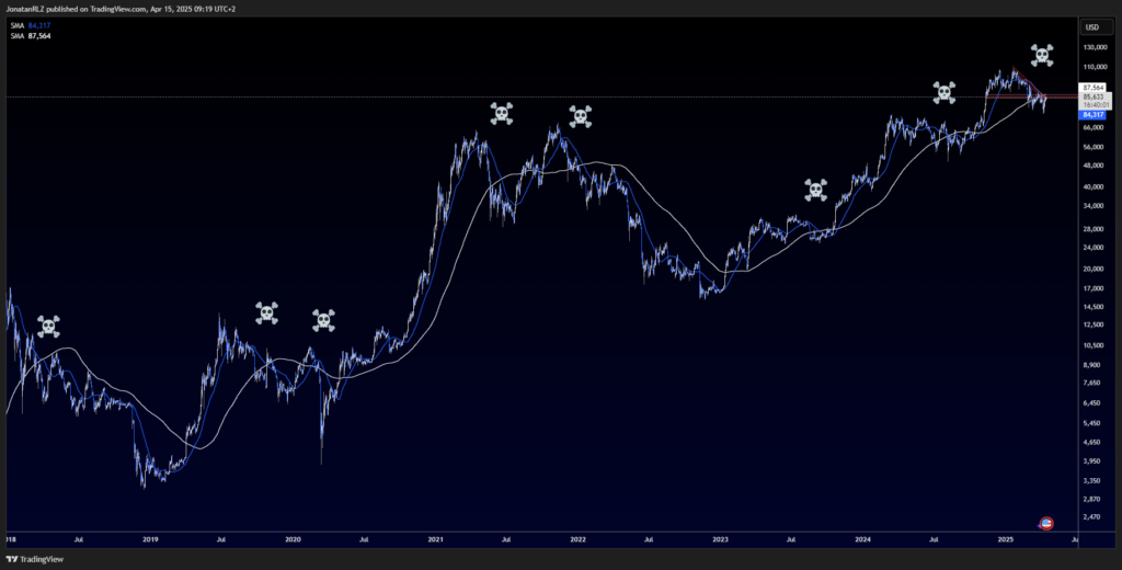 Bitcoin: Testing Resistance as Death Cross Appears Again - image1 8 1024x520