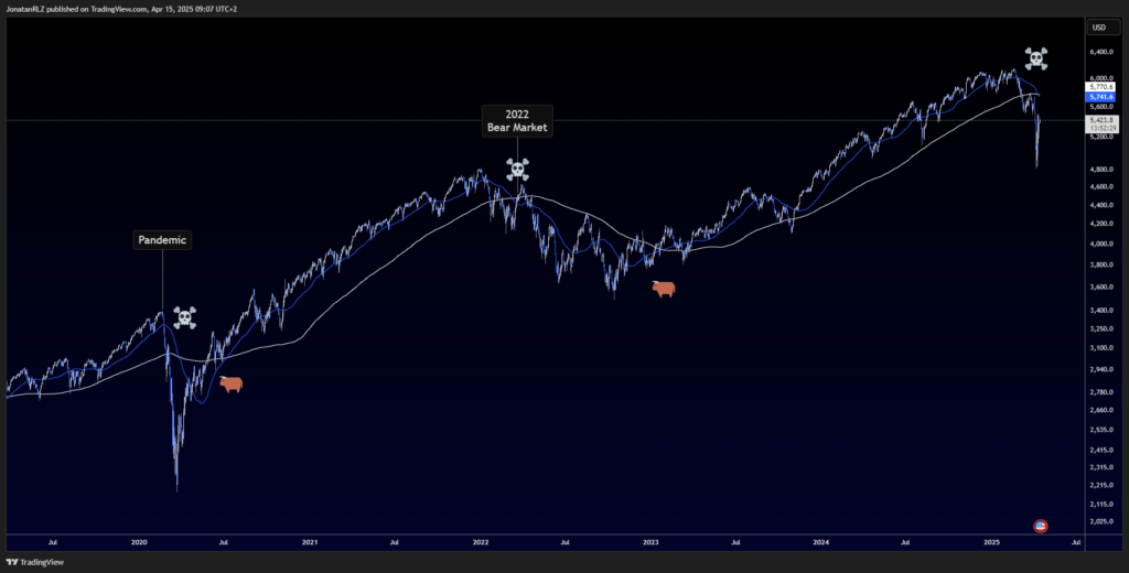 S&P 500: Range-Bound and Printing a Death Cross - image1 9 1024x520