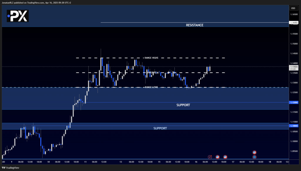 EUR/USD: High Timeframe Breakout Building Toward Confirmation - image2 11 1024x583